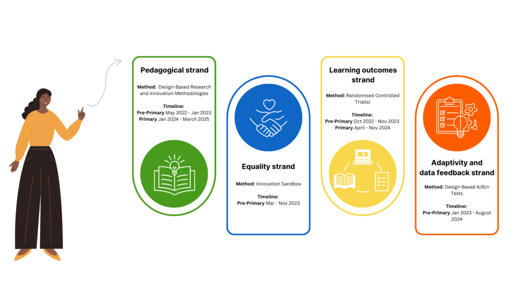 Infographic showing the four research strands as listed below