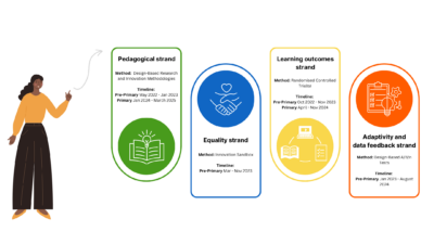 Infographic showing the four research strands as listed below