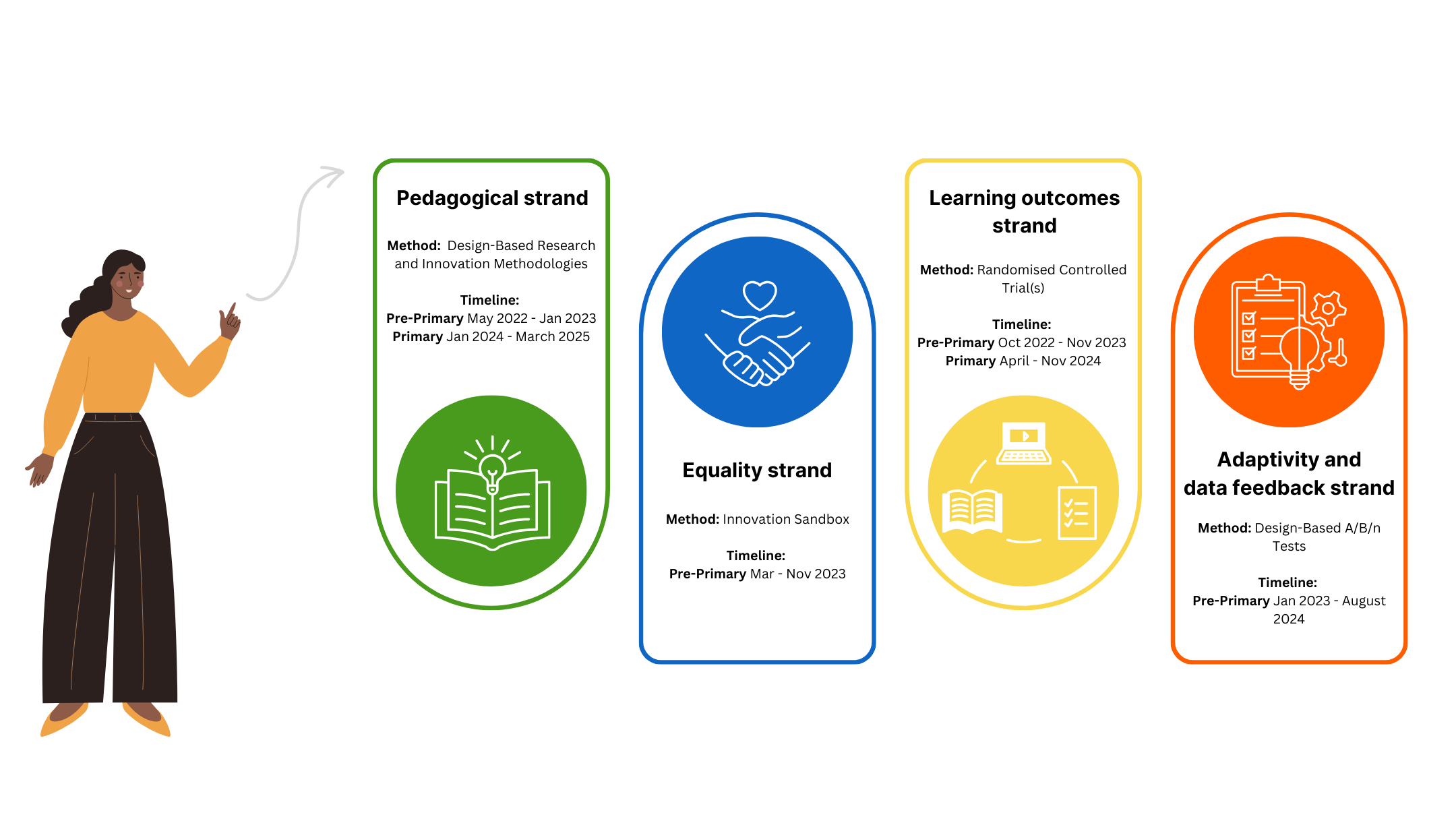 Infographic showing the four research strands as listed below